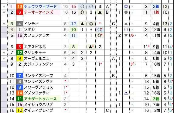 三連複の軸２頭流し
